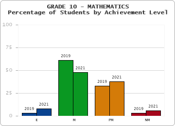 GRADE 10 - MATHEMATICS - Percentage of Students by Achievement Level