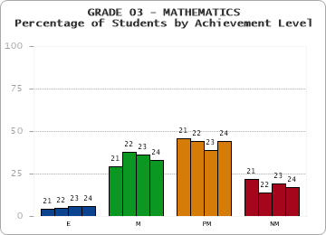 GRADE 03 - MATHEMATICS - Percentage of Students by Achievement Level by year