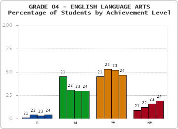 GRADE 04 - ENGLISH LANGUAGE ARTS - Percentage of Students by Achievement Level by year