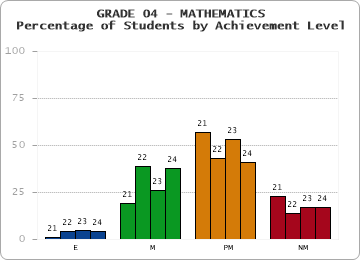 GRADE 04 - MATHEMATICS - Percentage of Students by Achievement Level by year