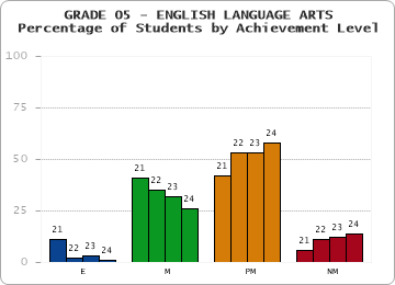GRADE 05 - ENGLISH LANGUAGE ARTS - Percentage of Students by Achievement Level by year