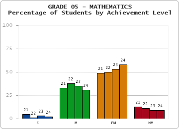 GRADE 05 - MATHEMATICS - Percentage of Students by Achievement Level by year