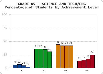 GRADE 05 - SCIENCE AND TECH/ENG - Percentage of Students by Achievement Level by year