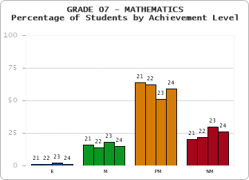 GRADE 07 - MATHEMATICS - Percentage of Students by Achievement Level by year