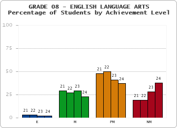 GRADE 08 - ENGLISH LANGUAGE ARTS - Percentage of Students by Achievement Level by year