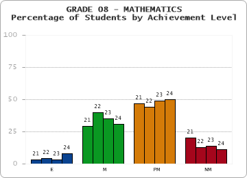 GRADE 08 - MATHEMATICS - Percentage of Students by Achievement Level by year