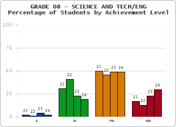GRADE 08 - SCIENCE AND TECH/ENG - Percentage of Students by Achievement Level by year