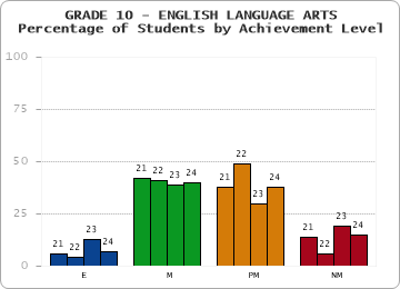 GRADE 10 - ENGLISH LANGUAGE ARTS - Percentage of Students by Achievement Level by year