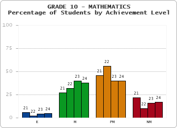 GRADE 10 - MATHEMATICS - Percentage of Students by Achievement Level by year
