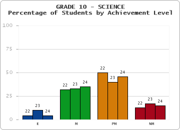 GRADE 10 - SCIENCE - Percentage of Students by Achievement Level by year