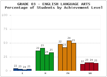 GRADE 03 - ENGLISH LANGUAGE ARTS - Percentage of Students by Achievement Level by year