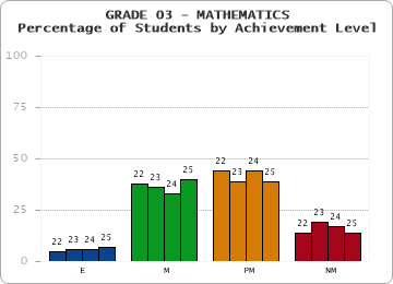GRADE 03 - MATHEMATICS - Percentage of Students by Achievement Level by year