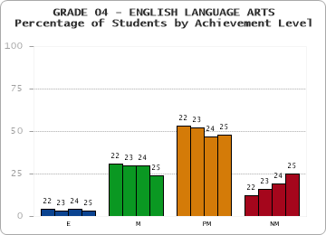 GRADE 04 - ENGLISH LANGUAGE ARTS - Percentage of Students by Achievement Level by year