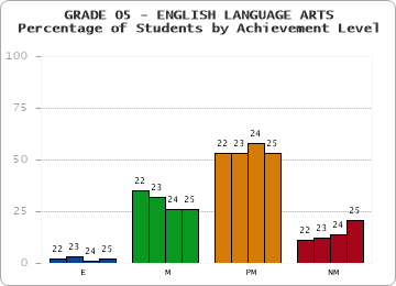 GRADE 05 - ENGLISH LANGUAGE ARTS - Percentage of Students by Achievement Level by year