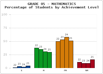 GRADE 05 - MATHEMATICS - Percentage of Students by Achievement Level by year