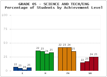 GRADE 05 - SCIENCE AND TECH/ENG - Percentage of Students by Achievement Level by year
