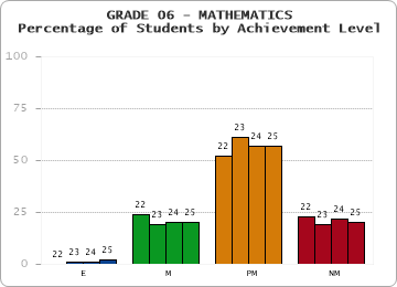 GRADE 06 - MATHEMATICS - Percentage of Students by Achievement Level by year
