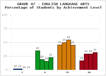 GRADE 07 - ENGLISH LANGUAGE ARTS - Percentage of Students by Achievement Level by year