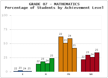 GRADE 07 - MATHEMATICS - Percentage of Students by Achievement Level by year