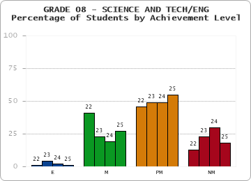 GRADE 08 - SCIENCE AND TECH/ENG - Percentage of Students by Achievement Level by year