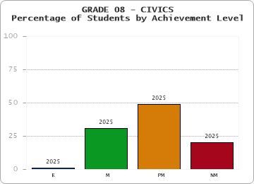 GRADE 08 - CIVICS - Percentage of Students by Achievement Level by year