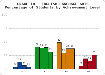 GRADE 10 - ENGLISH LANGUAGE ARTS - Percentage of Students by Achievement Level by year