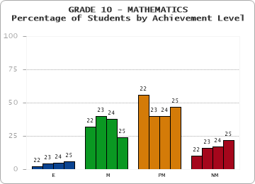 GRADE 10 - MATHEMATICS - Percentage of Students by Achievement Level by year