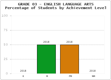 GRADE 03 - ENGLISH LANGUAGE ARTS - Percentage of Students by Achievement Level by year