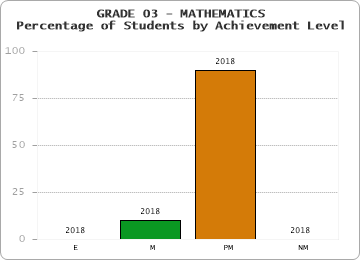 GRADE 03 - MATHEMATICS - Percentage of Students by Achievement Level by year