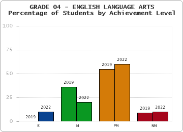 GRADE 04 - ENGLISH LANGUAGE ARTS - Percentage of Students by Achievement Level by year