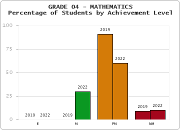 GRADE 04 - MATHEMATICS - Percentage of Students by Achievement Level by year