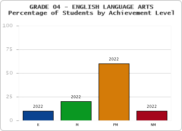 GRADE 04 - ENGLISH LANGUAGE ARTS - Percentage of Students by Achievement Level by year
