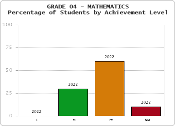 GRADE 04 - MATHEMATICS - Percentage of Students by Achievement Level by year