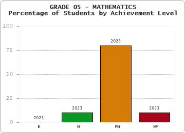 GRADE 05 - MATHEMATICS - Percentage of Students by Achievement Level by year
