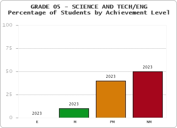 GRADE 05 - SCIENCE AND TECH/ENG - Percentage of Students by Achievement Level by year