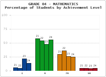 GRADE 04 - MATHEMATICS - Percentage of Students by Achievement Level