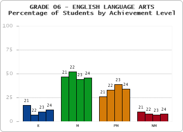 GRADE 06 - ENGLISH LANGUAGE ARTS - Percentage of Students by Achievement Level