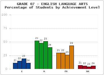 GRADE 07 - ENGLISH LANGUAGE ARTS - Percentage of Students by Achievement Level