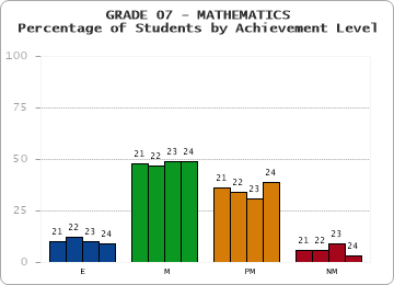 GRADE 07 - MATHEMATICS - Percentage of Students by Achievement Level