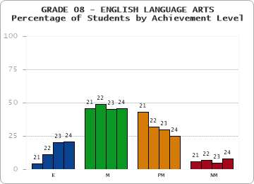 GRADE 08 - ENGLISH LANGUAGE ARTS - Percentage of Students by Achievement Level