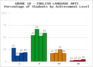GRADE 10 - ENGLISH LANGUAGE ARTS - Percentage of Students by Achievement Level