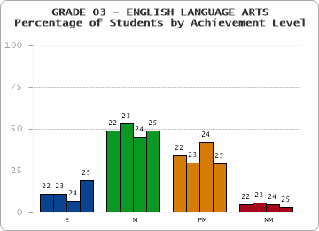 GRADE 03 - ENGLISH LANGUAGE ARTS - Percentage of Students by Achievement Level by year