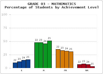 GRADE 03 - MATHEMATICS - Percentage of Students by Achievement Level by year