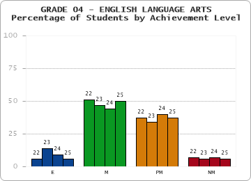 GRADE 04 - ENGLISH LANGUAGE ARTS - Percentage of Students by Achievement Level by year