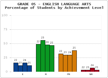 GRADE 05 - ENGLISH LANGUAGE ARTS - Percentage of Students by Achievement Level by year