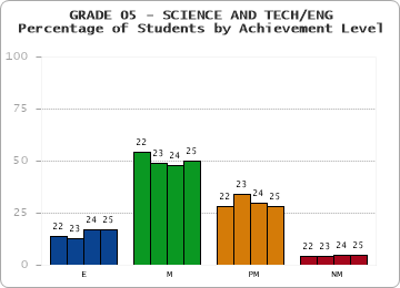 GRADE 05 - SCIENCE AND TECH/ENG - Percentage of Students by Achievement Level by year