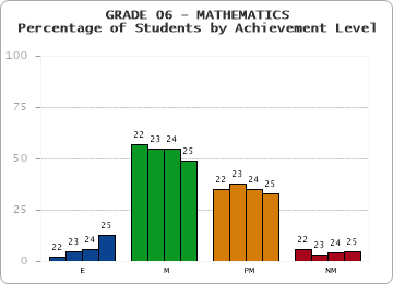 GRADE 06 - MATHEMATICS - Percentage of Students by Achievement Level by year