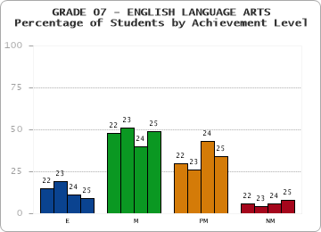 GRADE 07 - ENGLISH LANGUAGE ARTS - Percentage of Students by Achievement Level by year