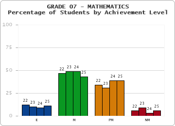 GRADE 07 - MATHEMATICS - Percentage of Students by Achievement Level by year