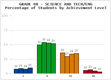 GRADE 08 - SCIENCE AND TECH/ENG - Percentage of Students by Achievement Level by year